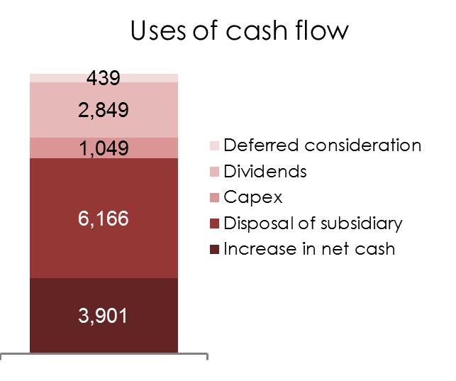 CASH FLOW Strong cash generation, significantly ahead of expectations '000 Operating profit to free cash flow 20,000 18,000 16,000 14,000 7,359 (2,935)