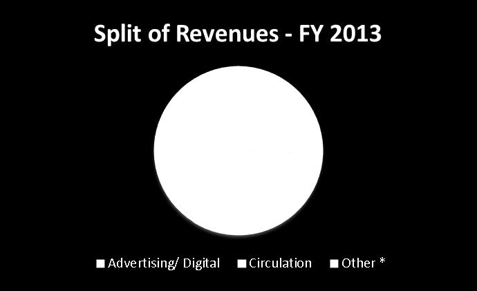 FY 2013 REVENUE BY CATEGORY Euro millions 2013 2012 D% Print Advertising 73.1 82.6-11.5% Digital Advertising 9.3 8.3 12.0% Total Advertising 82.4 90.9-9.4% Circulation 107.5 112.5-4.4% Other * 132.