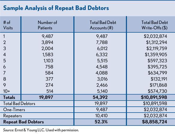 Analysis 4: Repeat Bad Debtors A high-repeat bad debtor rate indicates problems with front-end policies, financial counseling, or clearance procedures, or a combination of these factors.