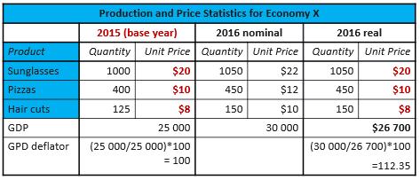Step 2: Calculating real GDP using the base year prices Production and Price Statistics for Economy X 2015 (base year) 2016 nominal 2016 real Product Quantity Unit Price Quantity Unit Price Quantity