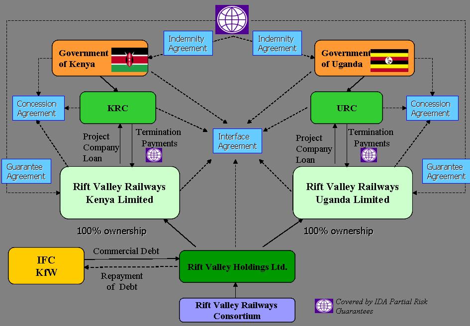 19 Case study: Railway Concession Kenya/Uganda [Revenue Guarantees] Project: Governments of Kenya and