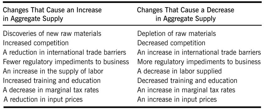 Table 11-2 Determinants of Aggregate Supply 11-46 Consequences of Changes in Aggregate Demand Aggregate Demand Shock Any event that causes the aggregate demand curve to shift inward or outward