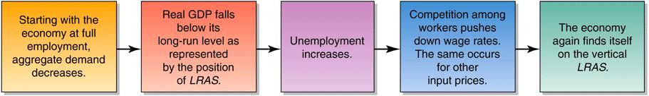 The Classical Model (cont d) Classical Theory, Vertical Aggregate Supply, and the Price Level In the classical model, long-term unemployment is impossible.