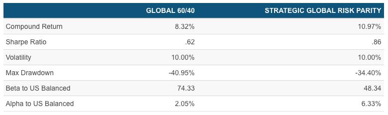 Source: ReSolve Asset Management. Data from CSI, MSCI, S&P Dow Jones Indices, Deutsche Bank. The Strategic Global Risk Parity portfolio allocates to four regional equity market indexes, U.S., international developed and government bonds, global REITs, a broad commodity index, gold, U.