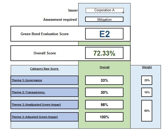 Proposed Scoring Aggregating sub-scores into an overall bond evaluation score Potential score final