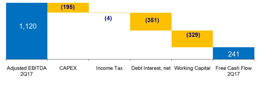Indicators 06.30. 03.31. 12.31. Gross debt / Total capitalization ¹ 44% 44% 45% Net debt² (R$) / EBITDA ³ (R$) 3.6x 3.5x 3.