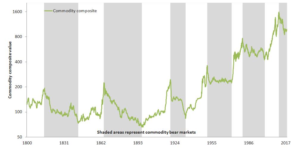 Commodity view beyond 2018 (long term): Bearish/neutral Commodities are global in nature as they are produced and consumed by many different countries. The U.S.