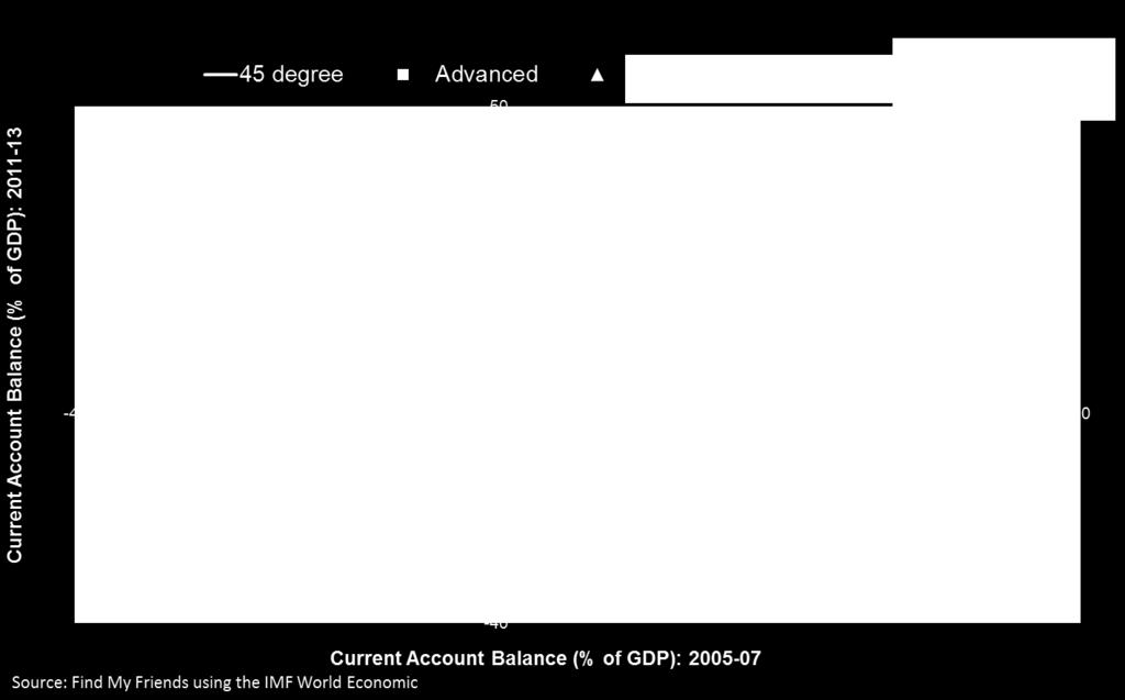 Buffer I: Worse Current Account Balances Averages 2005-07 2009-13