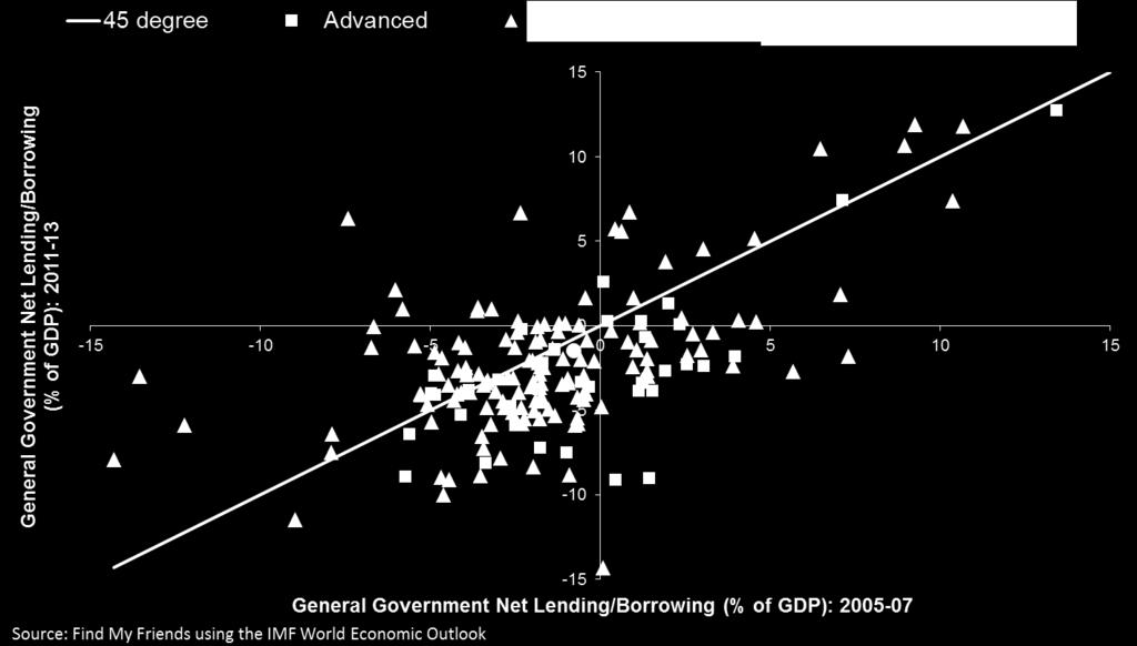 Buffer II: Worse Fiscal Balances Averages 2005-07 2009-13