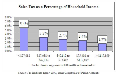 Regressive tax A regressive tax is a tax that takes a smaller share of income as income increases.
