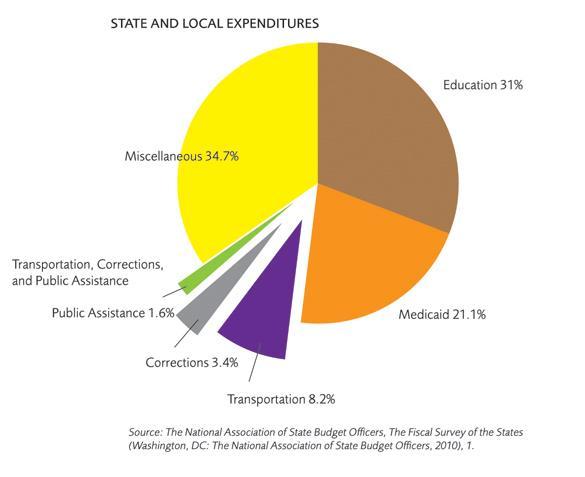 State and local taxes and expenditures State and local budgets reflect different priorities and obligations