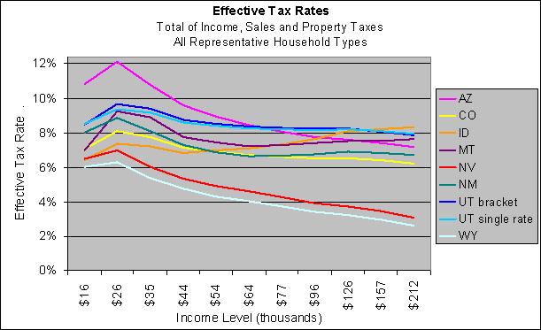 The table below can be used to further understand the composition of total taxes that result in the effective rates displayed above.