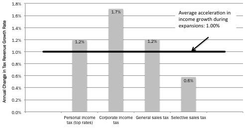 The personal income tax was the next most volatile tax base during the 1971 to 2010 period.