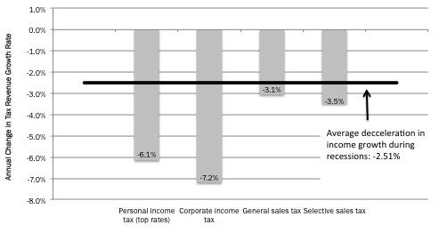 only slightly higher than the change in the growth rate of average personal income.