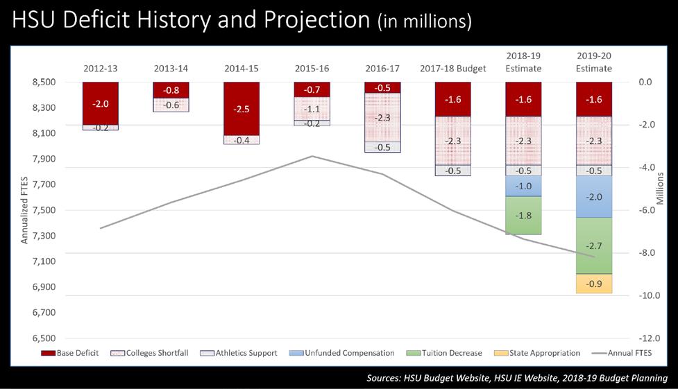 Reduction Target: $9 million HSU is facing a $7 million deficit in 2018-19 and an anticipated $9 million deficit in 2019-20 if we do nothing to address this shortfall.