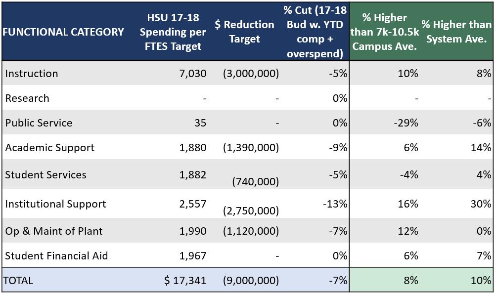 Instruction. However, differential funding levels are no longer part of the CSU allocation process because a common marginal cost calculation is now used to determine allocations to all campuses.