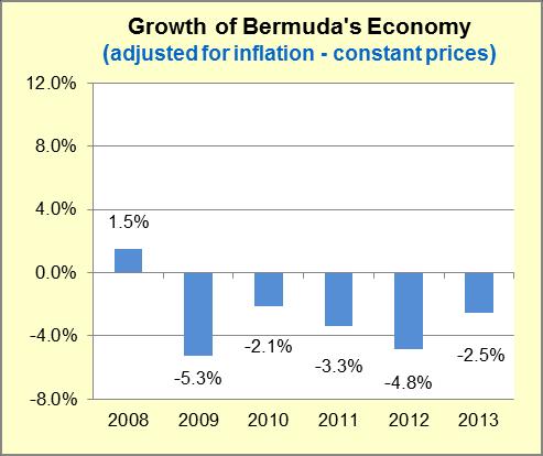5 per cent When adjusted for inflation, the growth in economic activity declined 2.5 per cent (see chart above).