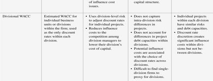 It requires estimating only one cost of capital estimate for the entire division (rather