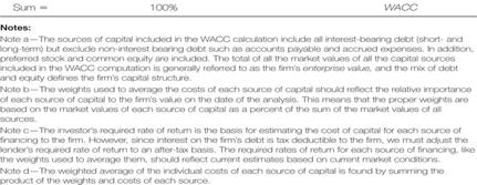 WACC EQUATION THREE STEP PROCEDURE FOR ESTIMATING FIRM WACC 1. Define the firm s capital structure by determining the weight of each source of capital. (see column 2, figure 14-2) 2.