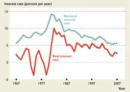 Real interest rate = Nominal interest rate Inflation rate. 6.