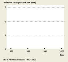 CPI = Cost of CPI basket at current period prices Cost of CPI basket at base period prices x 100 For 2005, the CPI is: $50