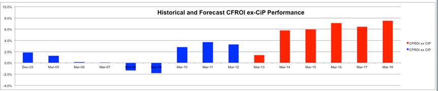 CFROI Indicates that the 16% provides excessive returns when benchmarked internationally Excessive Returns? 10 year median 100 globally listed power utilities CFROI Median 3yr 10yr EDF (France) 3.