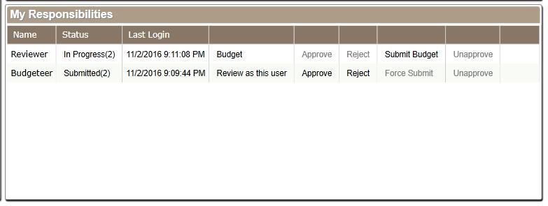 Once a user has submitted their budget, the reviewer can click Review as this user to see the budgeted figures.