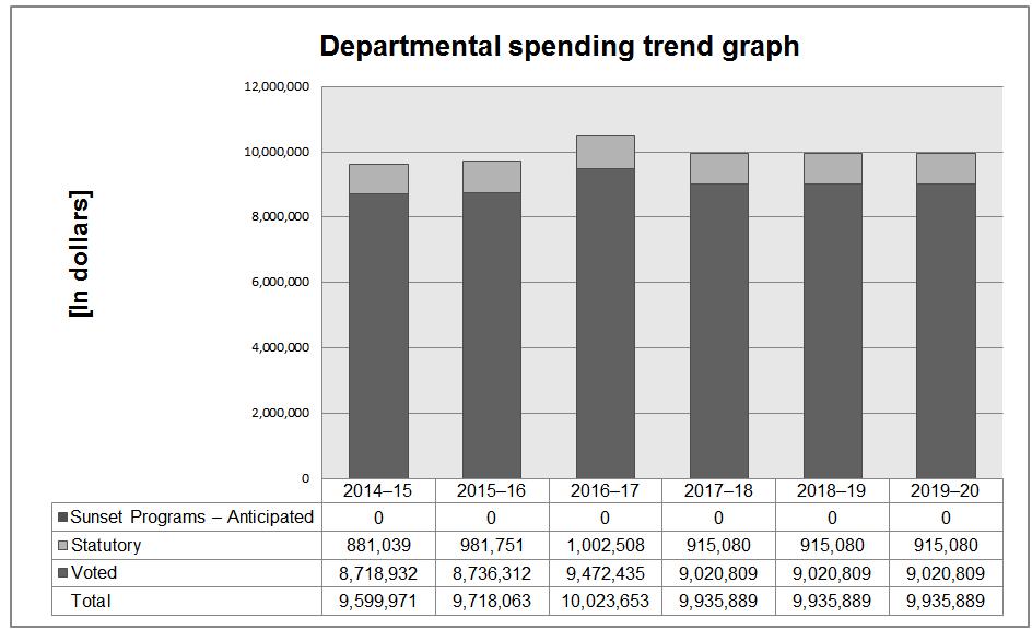Spending and human resources Planned spending Budgetary planning summary for Programs and Internal Services (dollars) Programs and Internal Services 2014 15 Expenditures 2015 16 Expenditures 2016 17