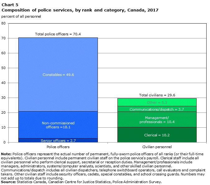 In 2017, 35% of Royal Canadian Mounted Police personnel were civilians, the largest proportion among the different types of police services.