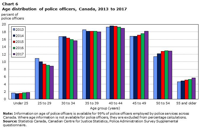Overall proportion of officers aged 40 years and older has grown In 2012, the Police Administration Survey began collecting additional information on the socio-demographic characteristics of police