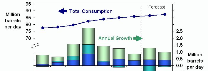 World Oil Consumption Energy Policy Research Foundation, Inc.