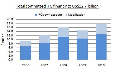 IFC Financial Performance IFC FY11 Highlights