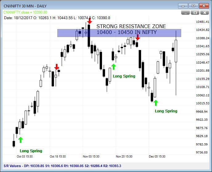 NiftyWatch NIFTY opened at 10263.10 with a big gap down of 70 points. Weak morning momentum brought the prices to its Intraday low at 10074.80 and then prices began an upside rally.