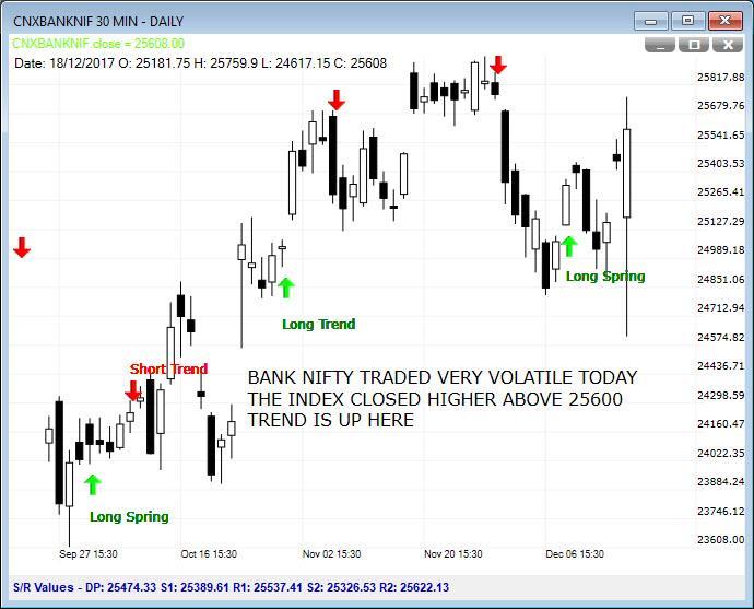 NiftyBank BANK NIFTY opened at 25181.75 with a huge gap down of 271 points. Weak morning momentum extended after opening and brought the prices to its Intraday low at 24617.