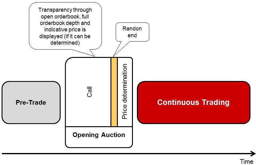6.3.1.1. Opening Auction An opening auction, comprising a call phase and price determination phase, is carried out prior to continuous trading.