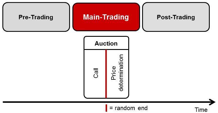6.3.2. Auction If the trading of a security is limited to auctions, this/these auction(s) also consist(s) of two phases, i.e. call phase and price determination.