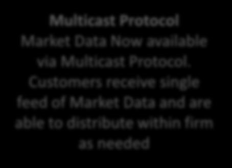 ITaC Market Data Changes Highlighting key changes and new services New Modified Removed Multicast Protocol Market Data
