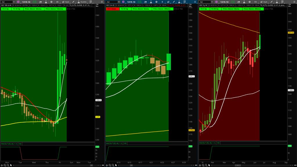 GC Watch VIDEO RECAP for upside and downside areas for support and resistance.