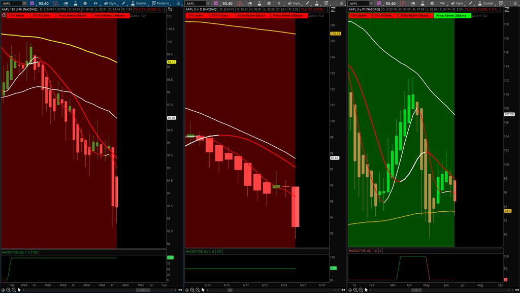 AAPL Intraday 50/144ema trend will be leading momentum on the