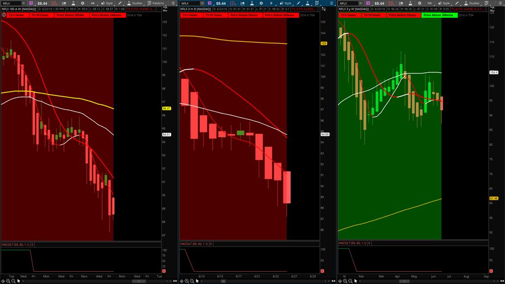 NFLX Intraday 50/144ema trend will be leading momentum on the