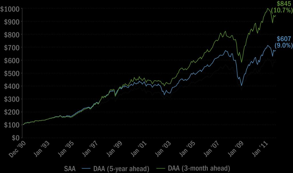 Proof Of Concept: DAA Evaluation Growth of $100 for 3-month DAA model portfolio, its 5-year DAA and SAA counterpart* Source: Investment Management & Guidance (IMG)