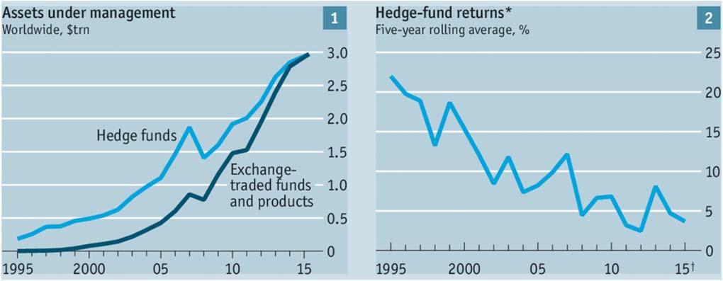 #1: Fund size Historically, Fund size vs. returns trade off But there are notable exceptions Source: Economist, ETFGI, Hedge Fund Research.
