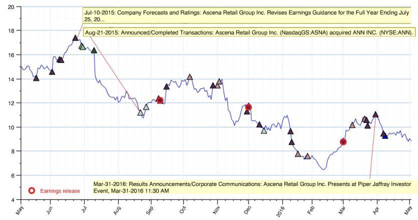 Ascena Retail Group Inc. (ASNA) long thesis Saif Qazi Lee Xie May 4, 2016 Current capitalization Summary financials FY 2013 FY 2014 FY 2015 FY 2016 F FY 2017 F FY 2018 F Valuation 10Yavg.