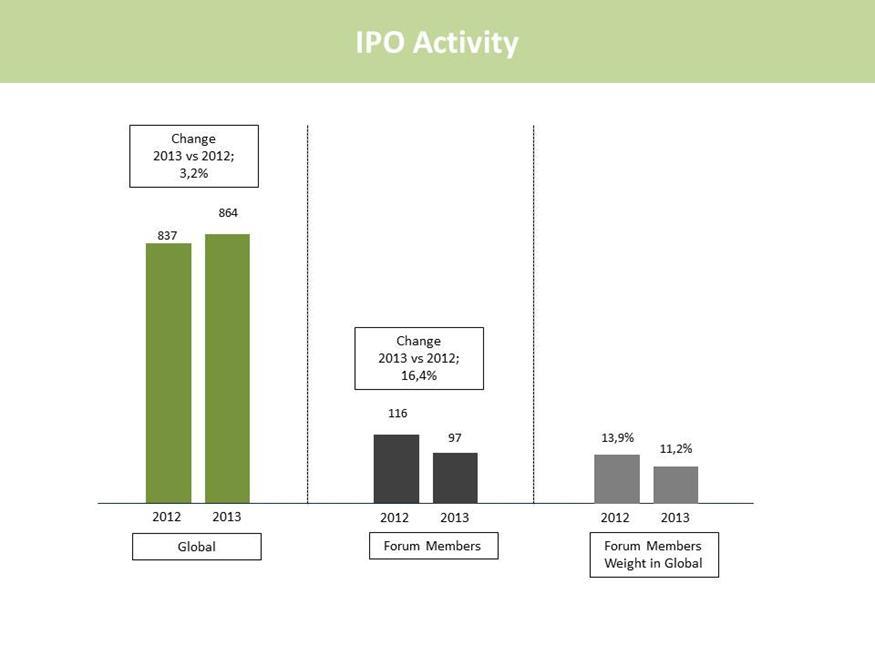 Market Highlights Equity Market Number of IPOs = 97 16,4% (2013 figures compared to 2012) In 2013, global IPO activity rose from 837 to 864 with 3,2% increase (Source: E&Y Global