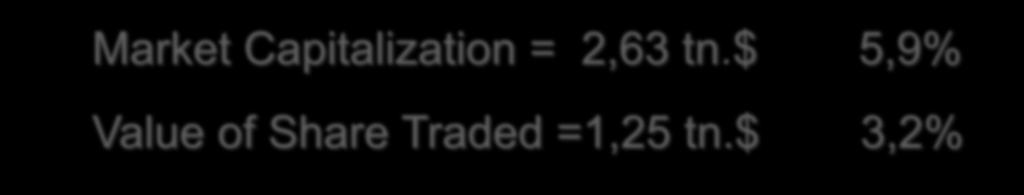 Market Highlights Equity Market Market Capitalization = 2,63 tn.$ 5,9% Value of Share Traded =1,25 tn.
