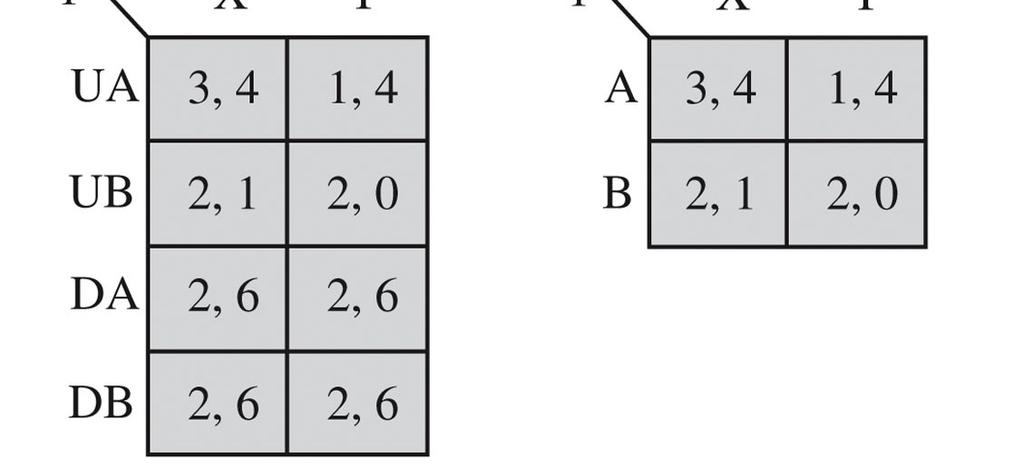 Subgame perfect Nash equilibrium A strategy profile is a subgame perfect Nash equilibrium (SPE) if it specifies a Nash equilibrium in every subgame.
