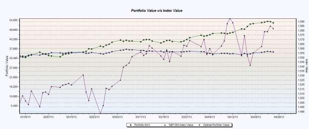 Portfolio Value vs. Index Value The graph below shows the portfolio value vs. the index value. The portfolio value appears relatively stable as it stays within a range of $32,400 to 48,600.