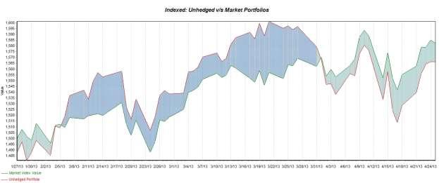 Indexed: Unhedged vs Market Index The unhedged indexed portfolio and market index perform far more close to one another than the hedged portfolio and unhedged portfolio.