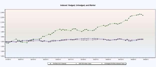 Indexed: Hedged, Unhedged, and Market The graph below compares the indexed value of the hedged, unhedged, and market portfolios. This graph is consistent with the trends observed above.