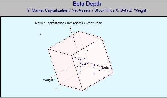 The graph below indicates that securities with a low beta have a greater weight within the portfolio.